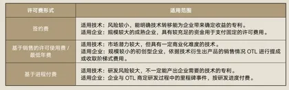 技术许可办公室:高校内产学研合作新模式3