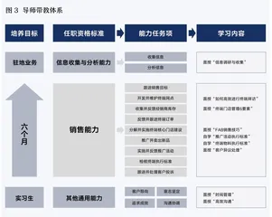 陈克明食品:启航计划加速管培生成长4