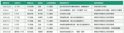 董秘闪辞:追逐利益,还是迫不得已?3