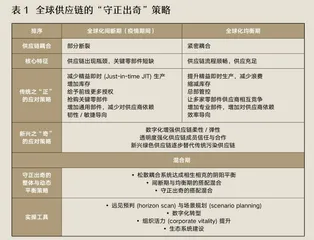 如何应对全球供应链挑战?1