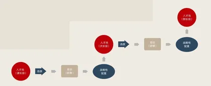 老龄化时代的管理人才保卫战:日企警示录4