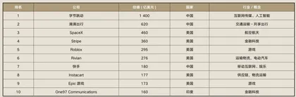 逆势增长:2020年的全球独角兽企业1