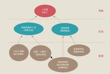 人力资源战略地图:化战略为行动2