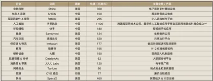 逆势增长:2020年的全球独角兽企业6