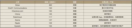 逆势增长:2020年的全球独角兽企业7