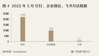 五问飞书:互联网巨头杀入企业SaaS服务是想复制垄断?3