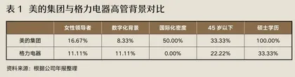格子里的格力,破格的美的4