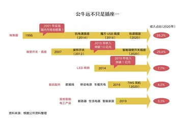 公牛集团:插座变聪明,组织新演进,人才再定义1