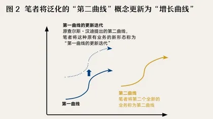 探寻第二曲线生生不息的增长逻辑1