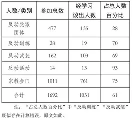 团体训练与组织吸纳：北平解放初期的市委干训班