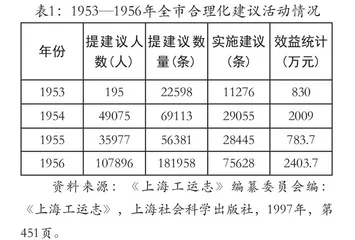新中国成立初期的上海工厂合理化建议运动