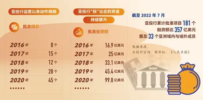 亚投行在“一带一路”建设中的独特角色