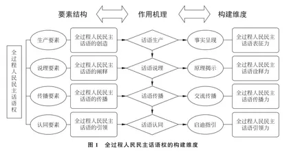 全过程人民民主话语权的科学内涵、要素结构与构建维度
