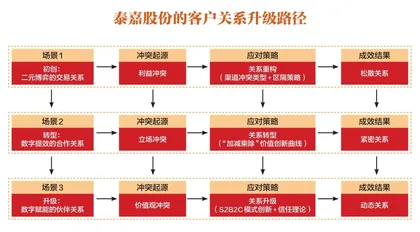 泰嘉股份:渠道关系三级跳1