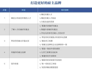 五步提升雇主品牌1