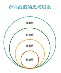 从多元化到生态:战略思维的跨越1