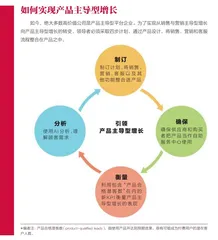 如何靠产品而非销售实现增长1