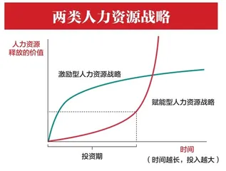 人力资源战略的三大决策点1