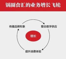 锅圈食汇:用数字化给火锅“加料”1