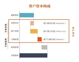 重回“以客户为中心”1