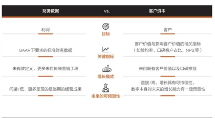 重回“以客户为中心”2