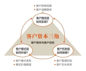 重回“以客户为中心”3