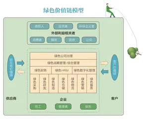 绿色价值链:建设绿色企业的行动指南1