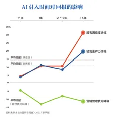 AI营销何时见回报1
