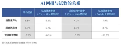 AI营销何时见回报3