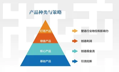 用超级产品引爆增长2