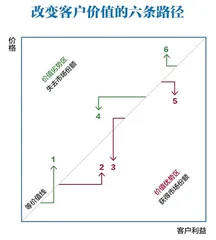 别掉进消费降级的陷阱3