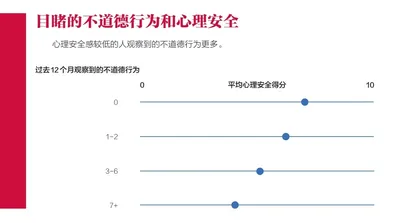面对不道德行为,员工为何沉默2