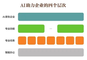 AI助力企业的四个层次1