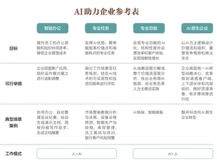AI助力企业的四个层次2