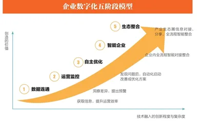 企业数字化五步走1