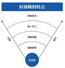 好战略来自正确的战略观1