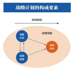 好战略来自正确的战略观2