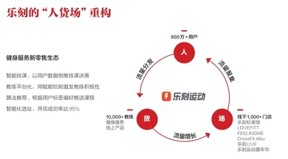 乐刻运动:做健身行业的清流1