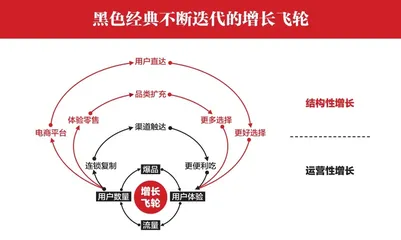 黑色经典:地方小吃的增长飞轮2