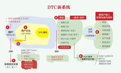 数字化时代的零售新范式