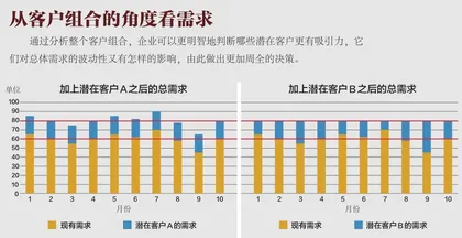 客户组合:降低供应链波动1