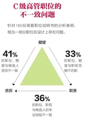 为什么这些高管注定失败