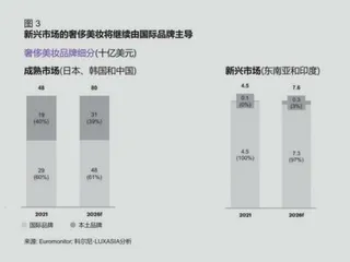 奢侈美妆出海,下一个淘金地在哪儿3