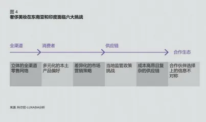 奢侈美妆出海,下一个淘金地在哪儿4