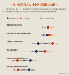 五招让一对一沟通更高效