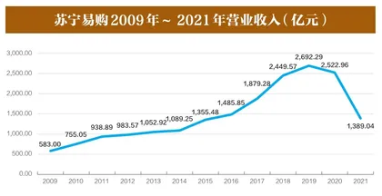 苏宁转型,错在哪里2