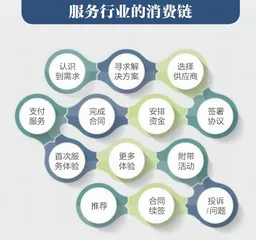用数字技术重塑消费链1