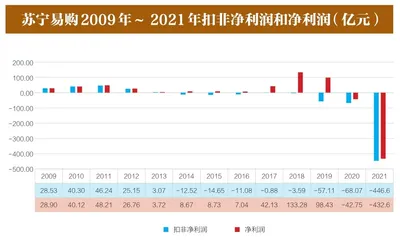 苏宁转型,错在哪里3