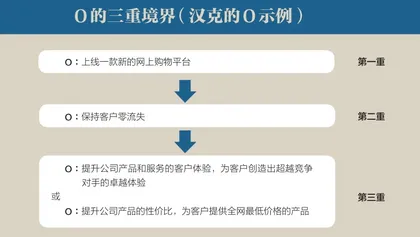 识别真假OKR3