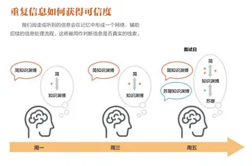 如何对抗“真相错觉效应”1